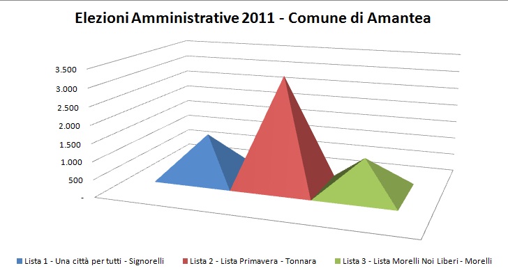 Elezioni Amministrative 2011 – Andamento dati